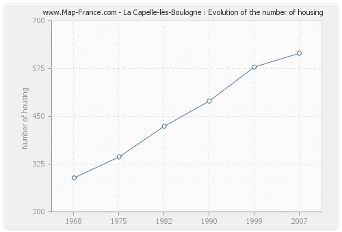 La Capelle-lès-Boulogne : Evolution of the number of housing